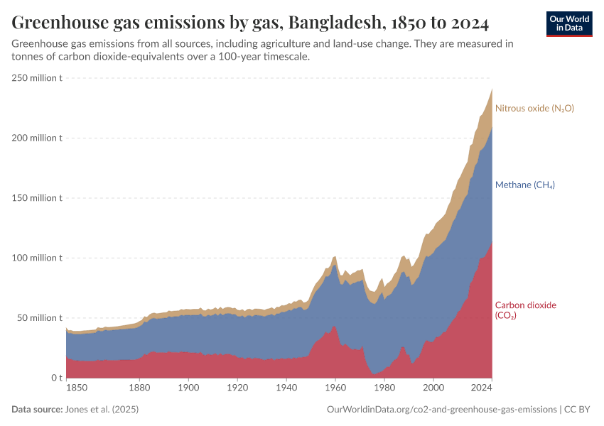 Greenhouse gas emissions by gas