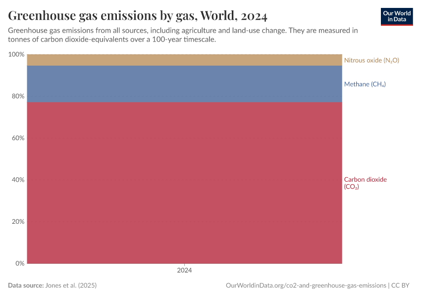 Greenhouse gas emissions by gas