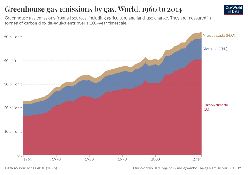 Greenhouse gas emissions by gas