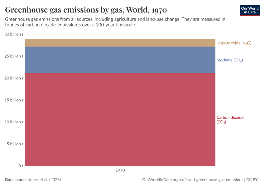 Greenhouse gas emissions by gas