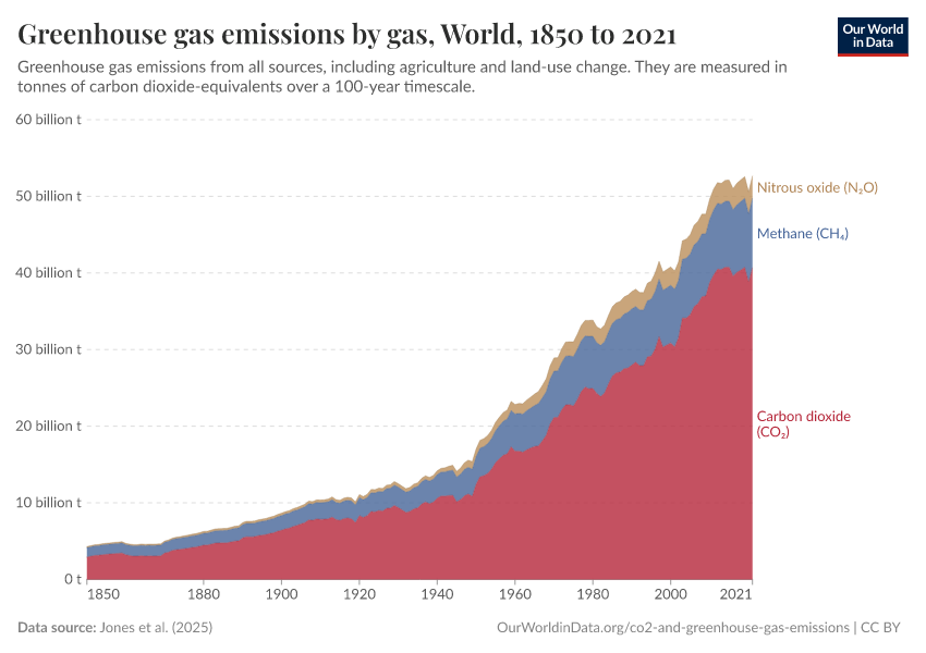 Greenhouse gas emissions by gas