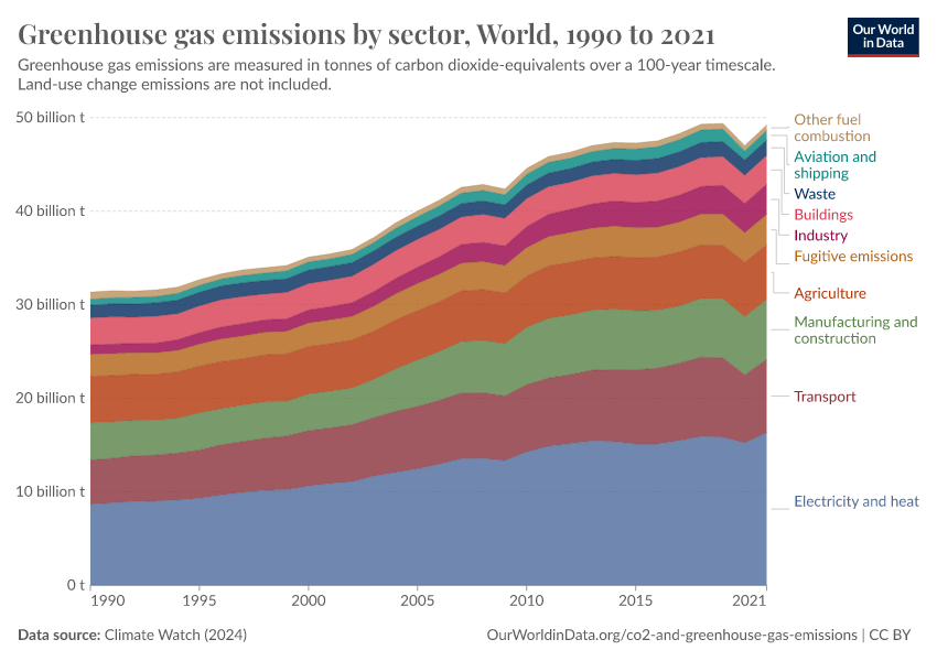 A thumbnail of the "Greenhouse gas emissions by sector" chart