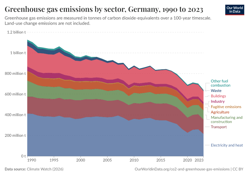 Greenhouse gas emissions by sector
