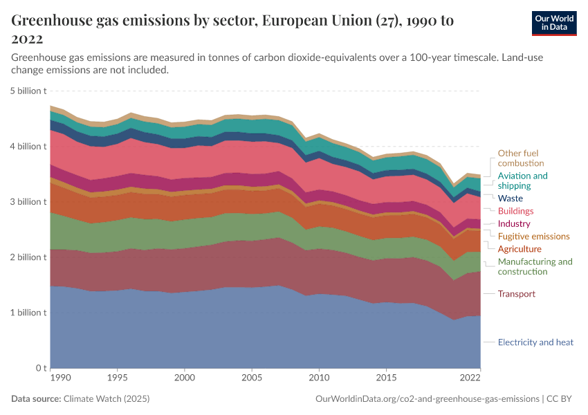 Greenhouse gas emissions by sector