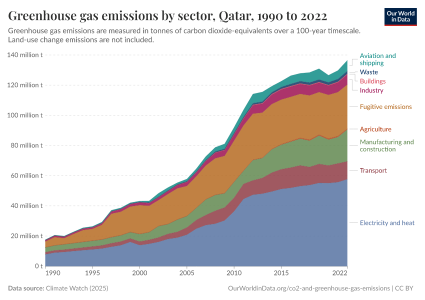 Greenhouse gas emissions by sector