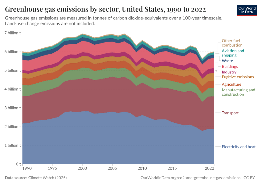 Greenhouse gas emissions by sector