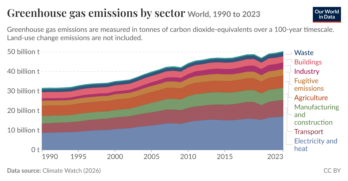 Greenhouse gas emissions by sector - Our World in Data