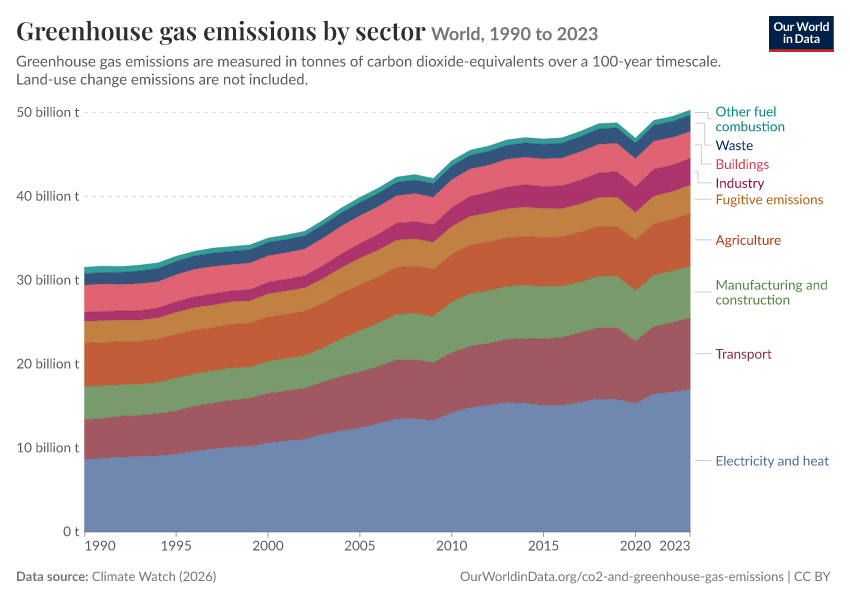 Greenhouse gas emissions by sector