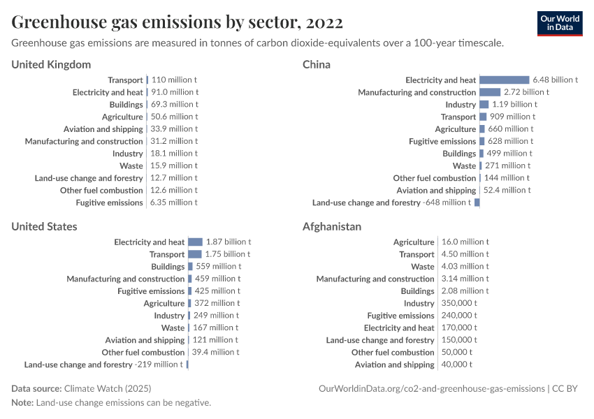Greenhouse gas emissions by sector