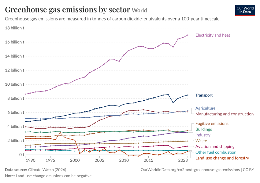 Greenhouse gas emissions by sector