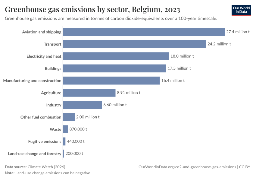 Greenhouse gas emissions by sector