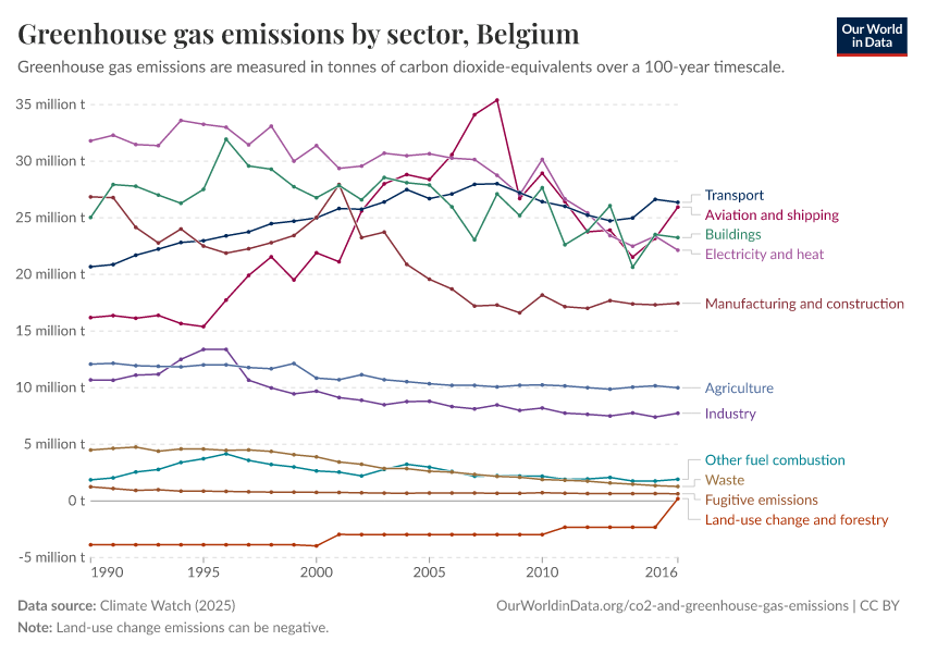 Greenhouse gas emissions by sector