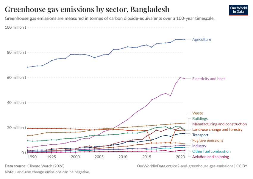 Greenhouse gas emissions by sector