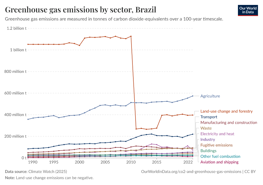 Greenhouse gas emissions by sector
