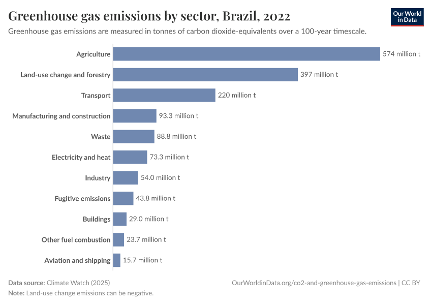 Greenhouse gas emissions by sector