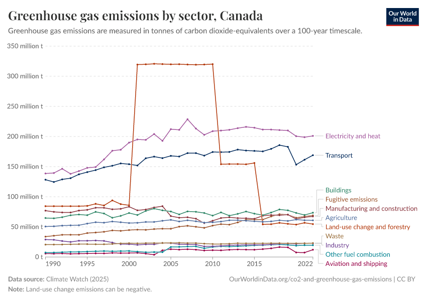 Greenhouse gas emissions by sector
