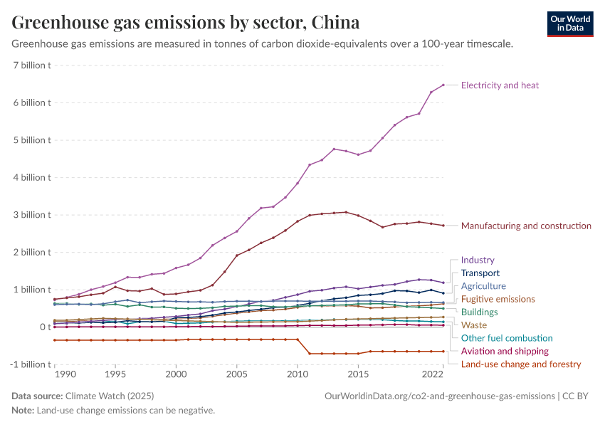 Greenhouse gas emissions by sector