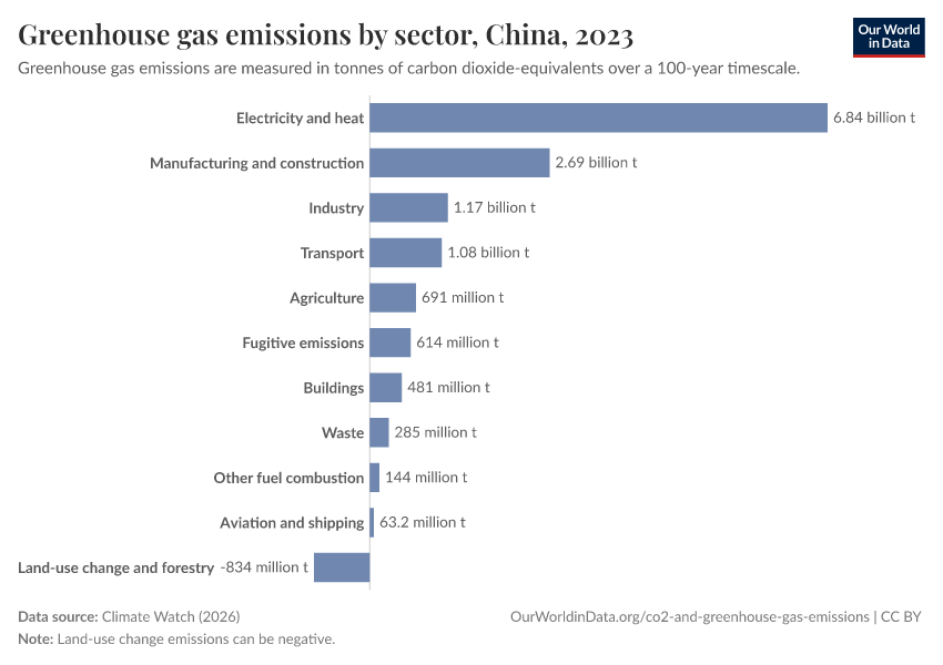 Greenhouse gas emissions by sector