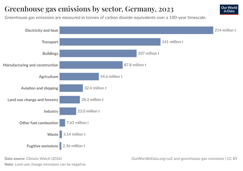 Greenhouse gas emissions by sector