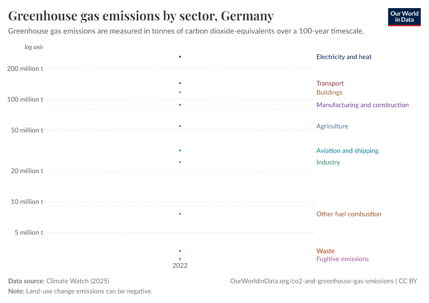Greenhouse gas emissions by sector