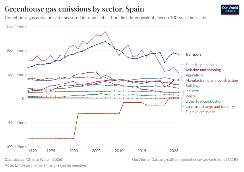 Greenhouse gas emissions by sector