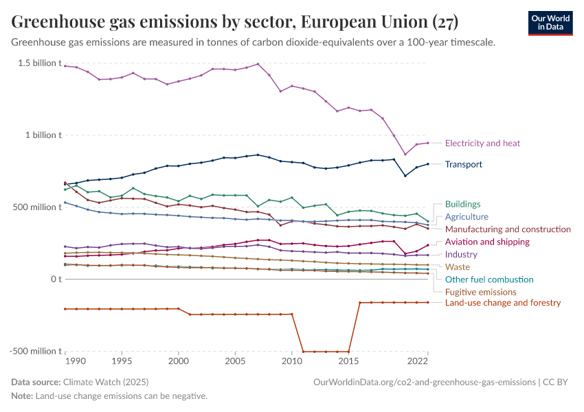 Greenhouse gas emissions by sector