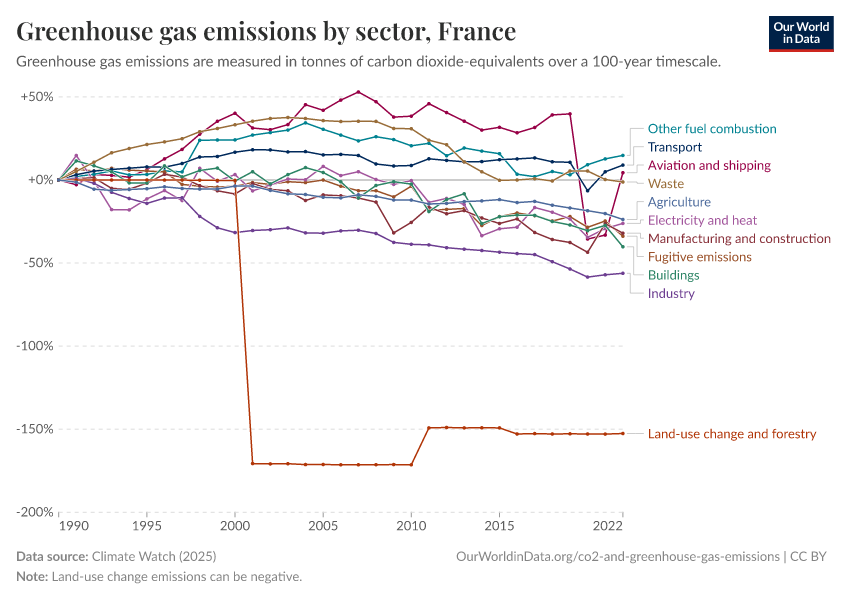 Greenhouse gas emissions by sector