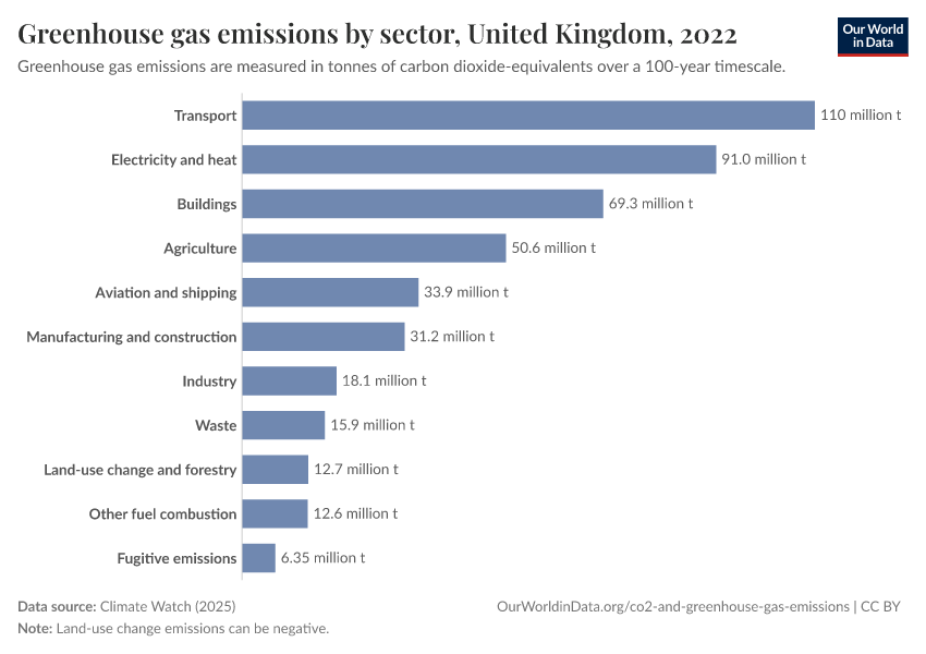 Greenhouse gas emissions by sector