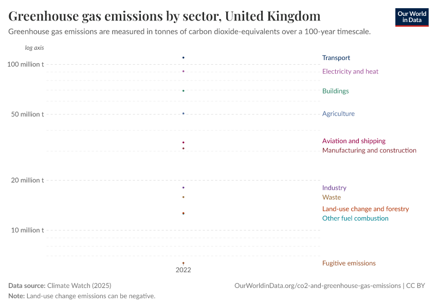 Greenhouse gas emissions by sector