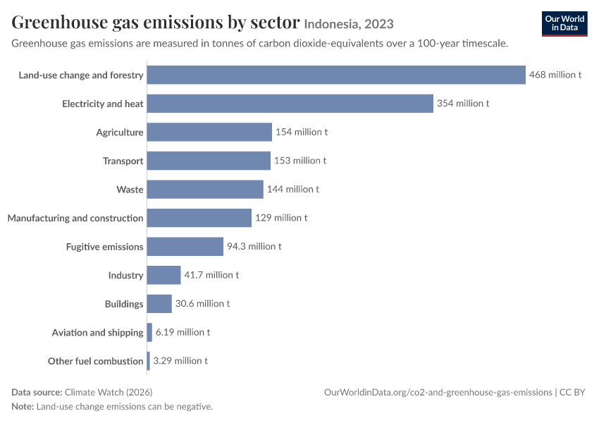 Greenhouse gas emissions by sector