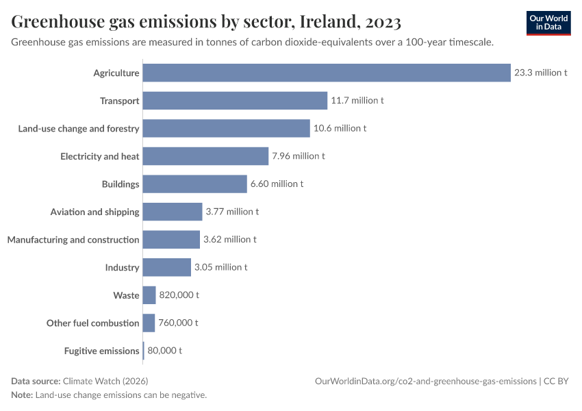 Greenhouse gas emissions by sector