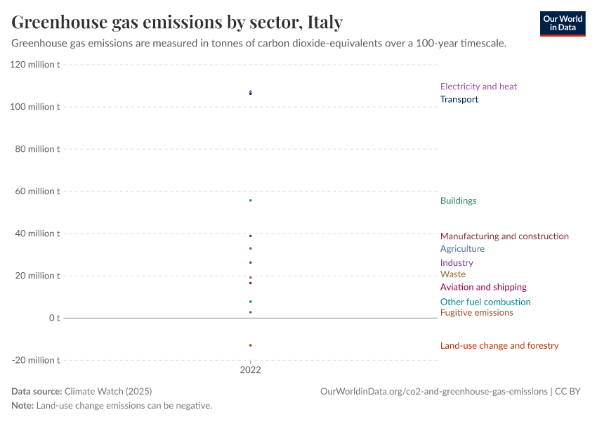 Greenhouse gas emissions by sector