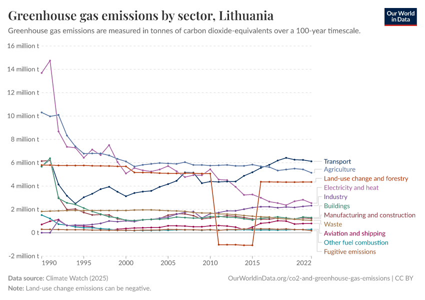 Greenhouse gas emissions by sector