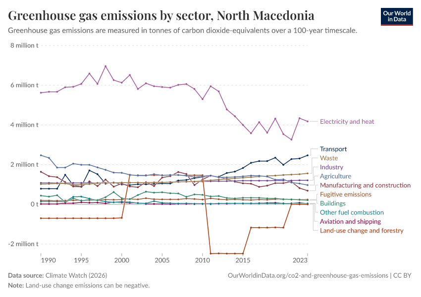 Greenhouse gas emissions by sector