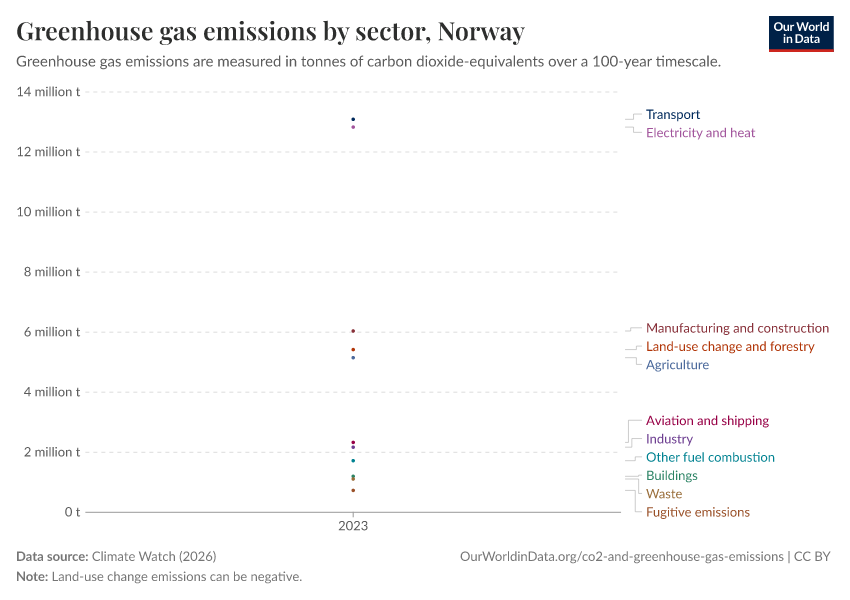 Greenhouse gas emissions by sector