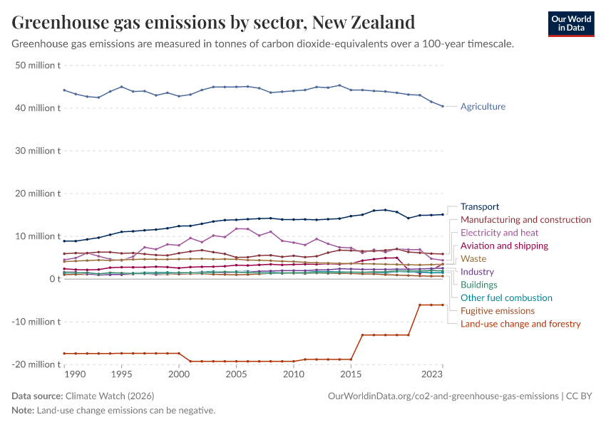 Greenhouse gas emissions by sector