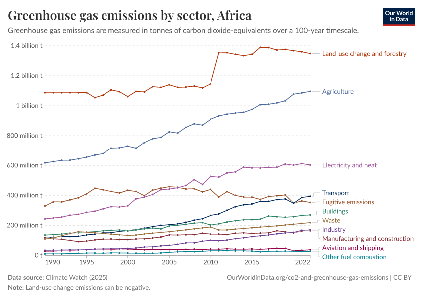 Greenhouse gas emissions by sector