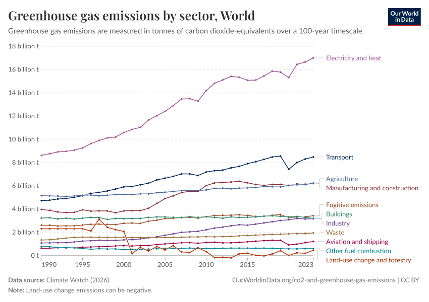 Greenhouse gas emissions by sector