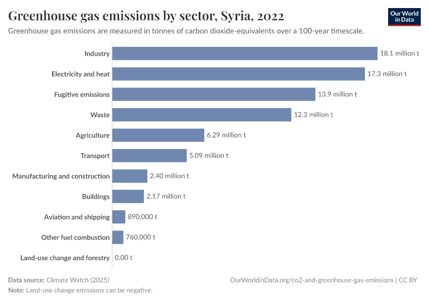 Greenhouse gas emissions by sector
