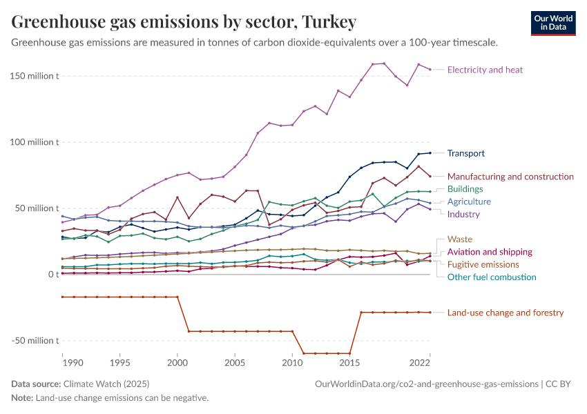 Greenhouse gas emissions by sector