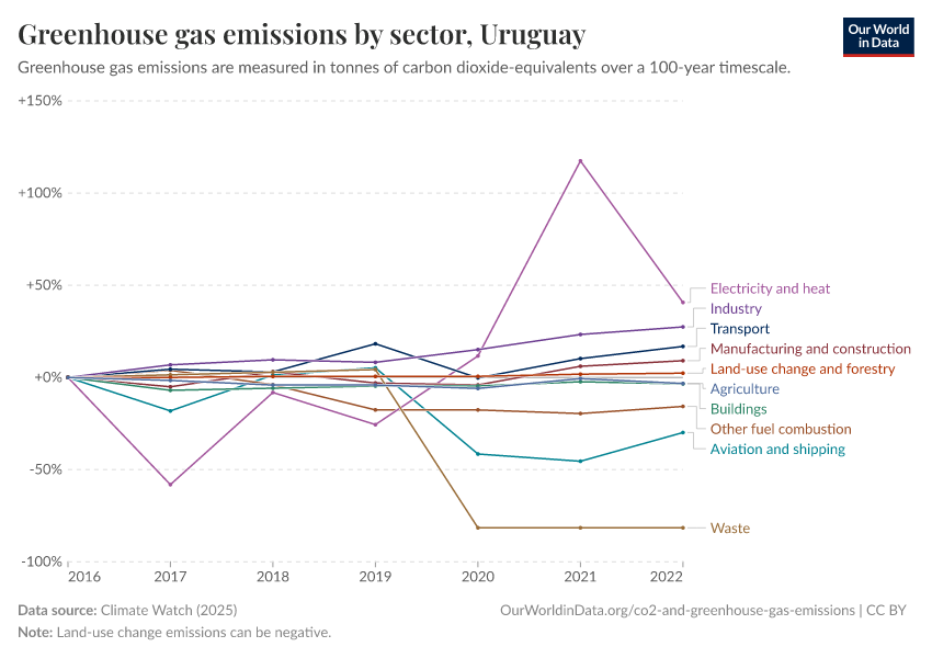 Greenhouse gas emissions by sector