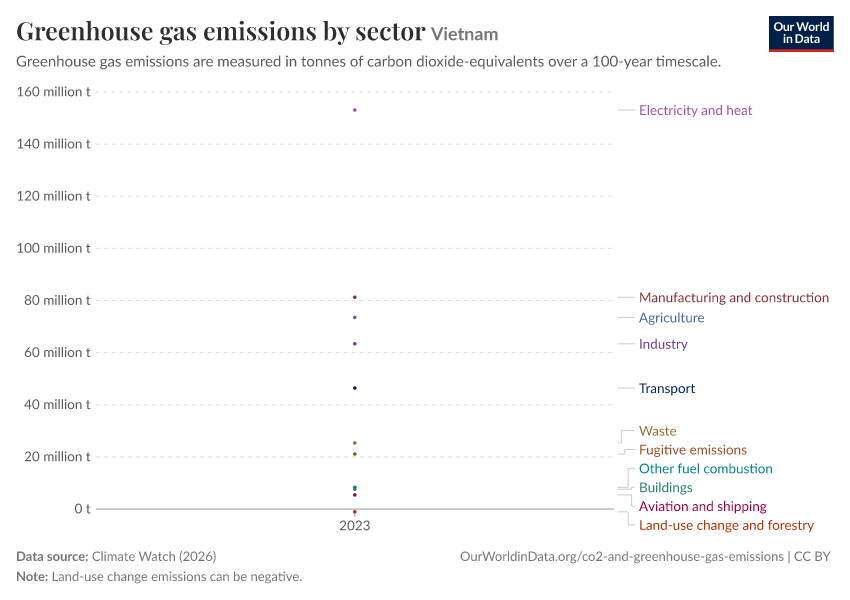 Greenhouse gas emissions by sector