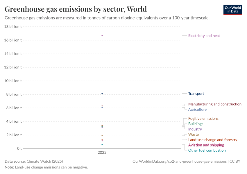 Greenhouse gas emissions by sector