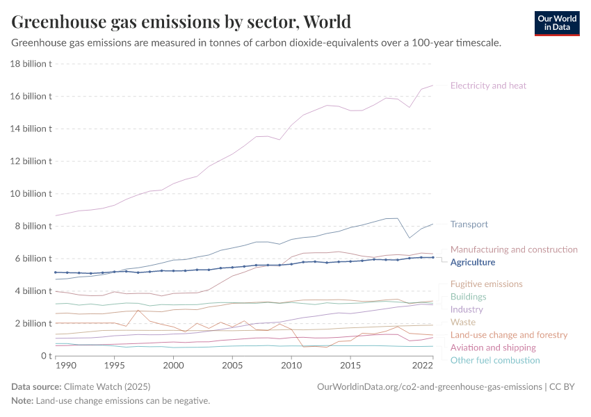 Greenhouse gas emissions by sector