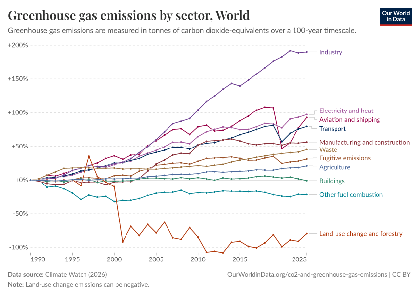 Greenhouse gas emissions by sector