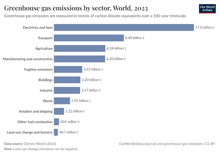 Greenhouse gas emissions by sector