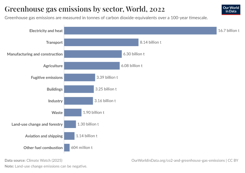 Greenhouse gas emissions by sector