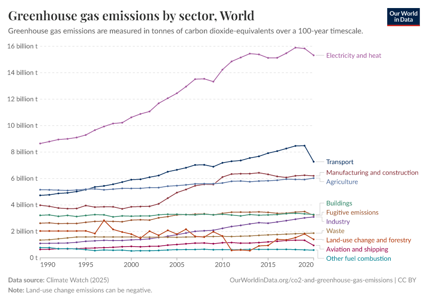 Greenhouse gas emissions by sector