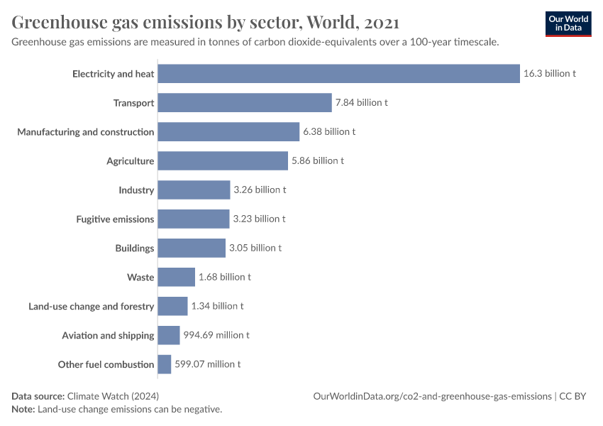 Ghg emissions by sector