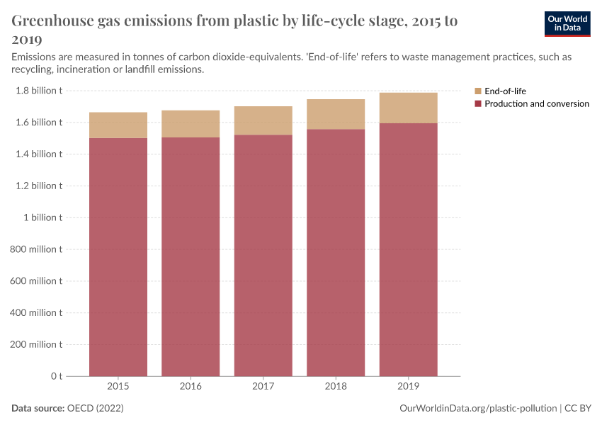 A thumbnail of the "Greenhouse gas emissions from plastic by life-cycle stage" chart